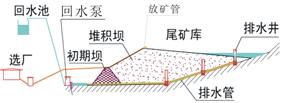 一张图看懂尾矿库