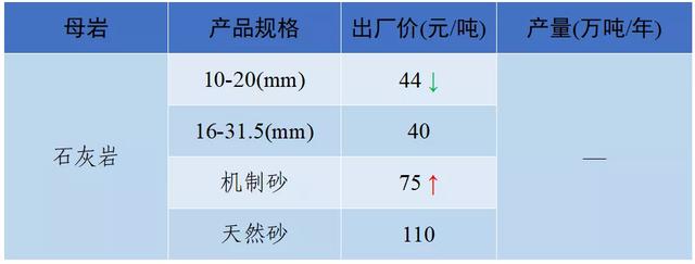 现在砂石料价格