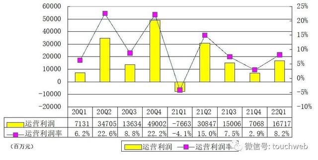 阿里季报图解：季度营收增速放缓至9% 净利润同比降24%