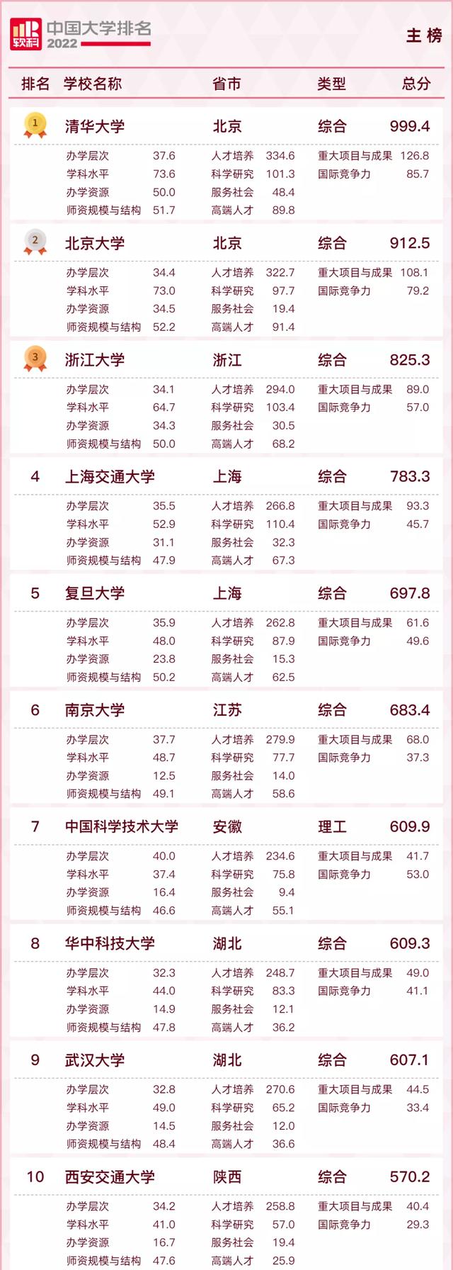 2022软科中国大学排名！谁是高校第一城？