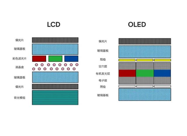 阴谋论者：OLED比LCD寿命短，价格贵，手机厂商为了赚钱而换