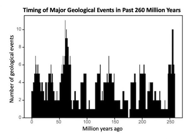 地球有脉搏，事实证明每2750万年就会“跳动”一次，为什么？