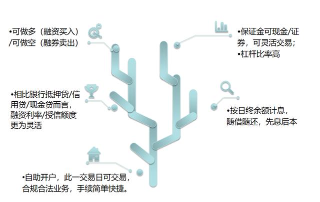 融资融券的操作方法「融资融券怎么玩」