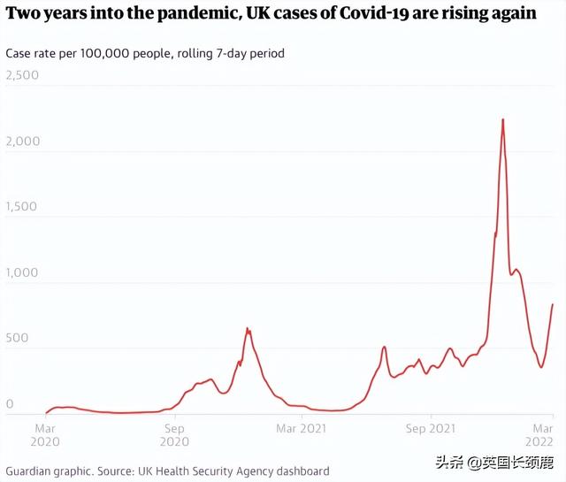 欧洲疫情回升，英国日增超10万！英国新冠首次封锁两周年