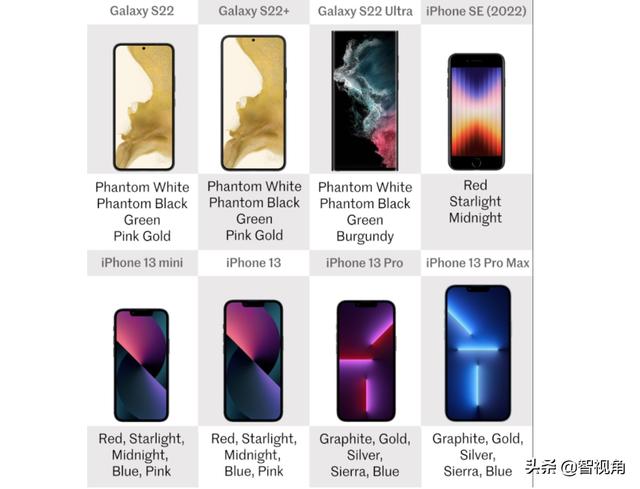 Galaxy S22系列与iPhone SE、iPhone 13系列全面对比 谁更值得选？