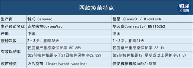 接种哪种新冠疫苗效果最好？一组香港数据来了