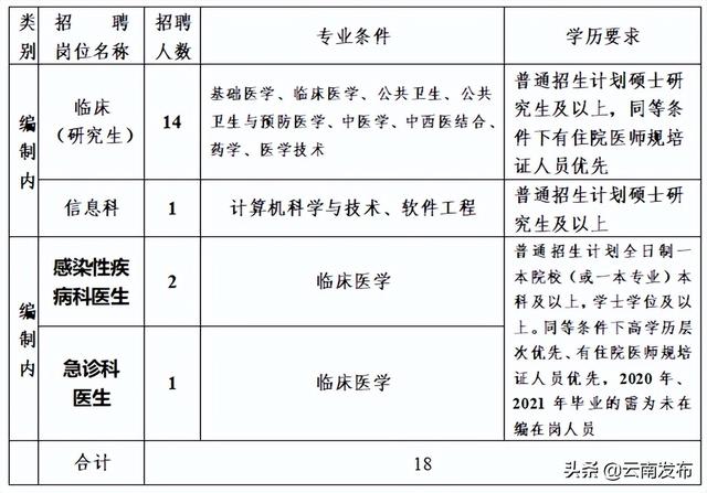 转需！云南最新一批招聘来了