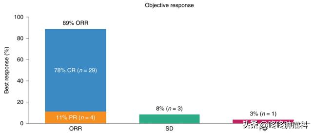 CAR-T治療進軍血液腫瘤一線方案！療效驚艷完全緩解率達78%