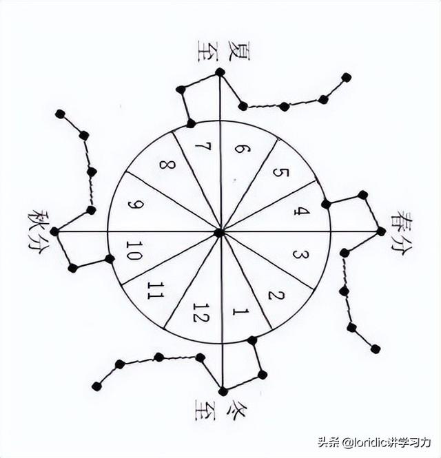 三,什么是岁星纪年法?