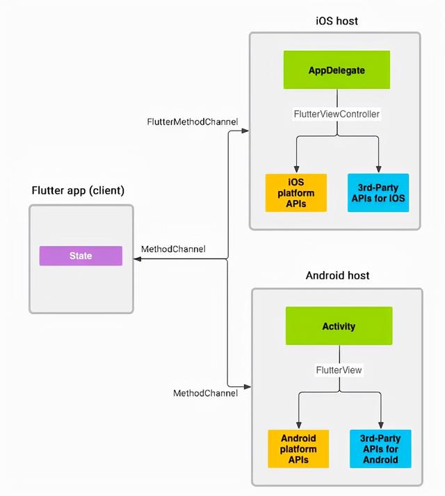 Web前端工程师实现Native APP需求，Flutter做可攻可守的混合开发