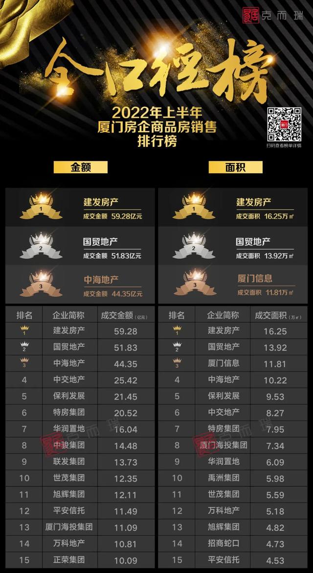 2022年上半年厦门房企销售排行榜(附cric解读)