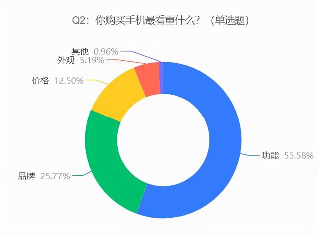 iPhone销量重回中国第一，网友：国产手机品牌任重道远