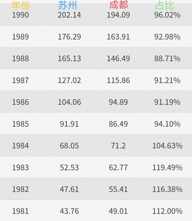 近40年，成都是怎样被苏州超越并拉开差距的？两城都经历了什么？