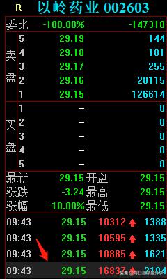 以岭药业跌停大战，外资撬开跌停板后卖出4亿，4大机构也夺命出逃