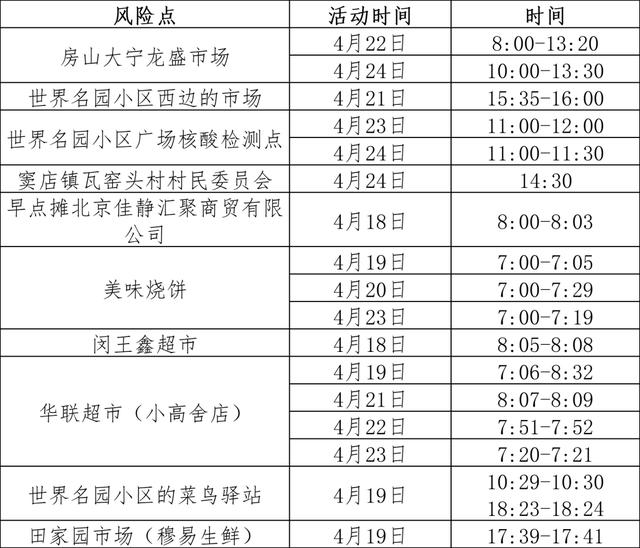 最新！截至5月9日，房山区有这些涉疫风险点位