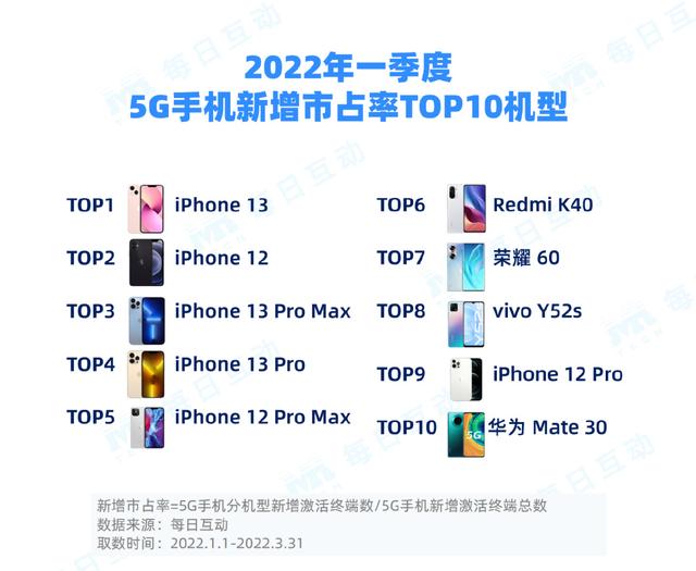 每日互动2022年一季度5G报告：市场活力强劲，华为、iPhone领跑