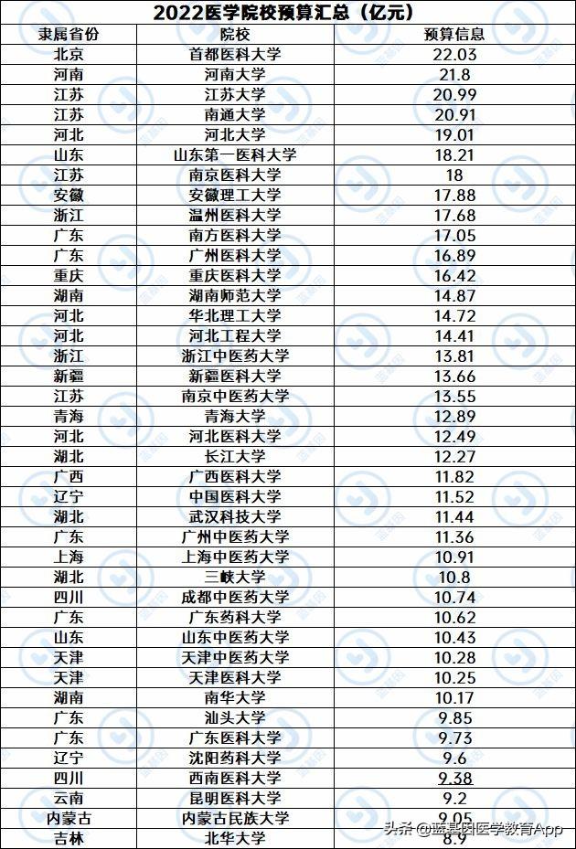 医学生去哪读书最有“钱途”，118所医学院校2022年预算出炉啦