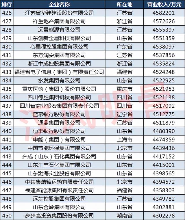 2021中国500强企业分布：山东50家，福建18家，四川14家