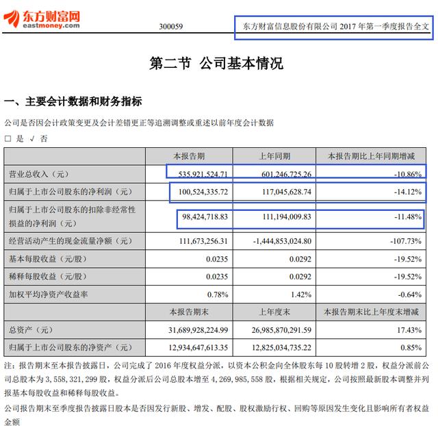 东方财富一季度业绩预告「东方财富年报季报在哪里查」