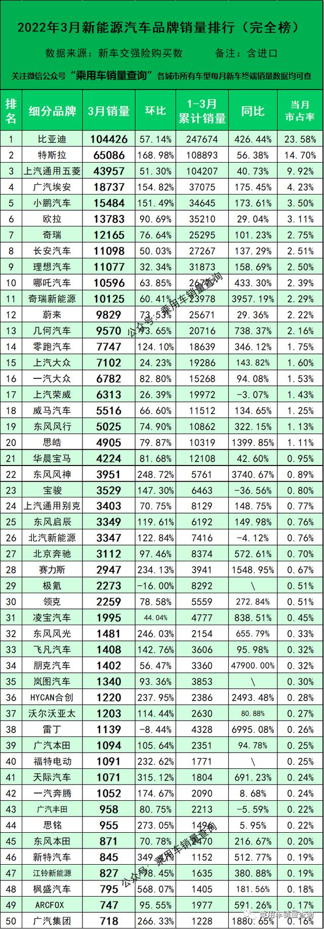 22年3月新能源汽车细分107个品牌销量排行（完全版）