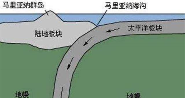 马里亚纳海沟1万米深处的水还是液态的吗？这一海沟有多奇妙？