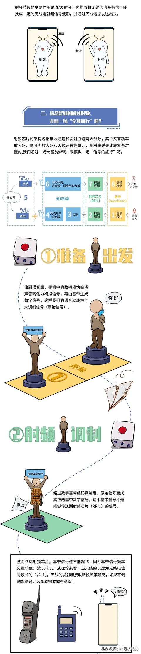 漫画科普射频芯片，看完这图就知道为什么华为被迫发布4G手机