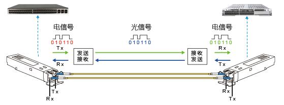 光模块的接收灵敏度是指什么意思