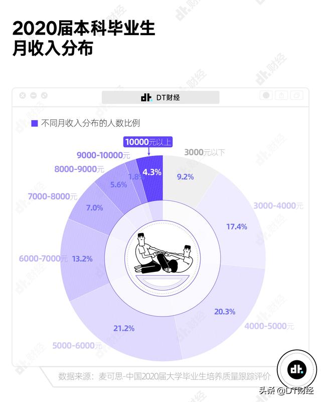 媒体：月可支配收入1万已超99%的人