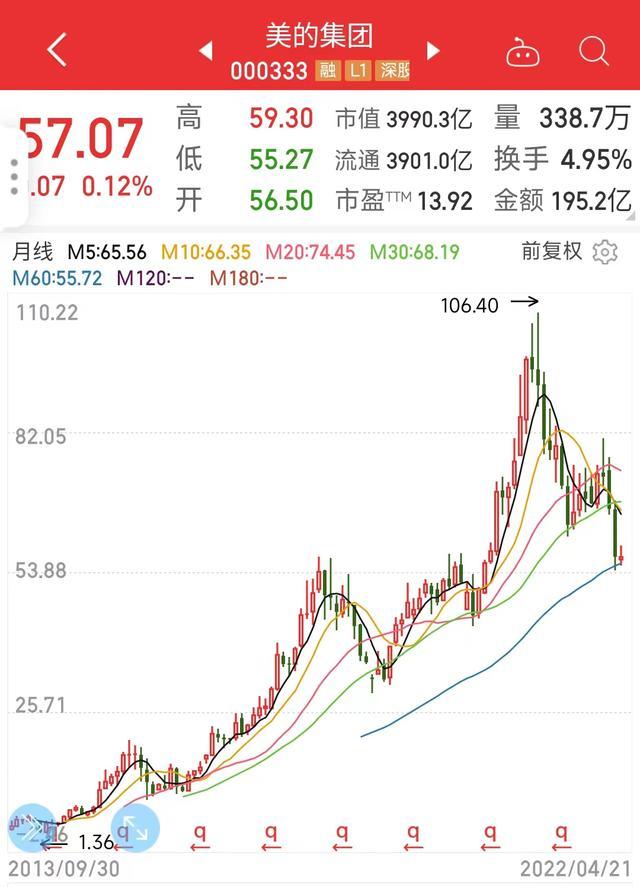 超越格力的美的集团，多次回购难挡股价腰斩，未来投资价值展望