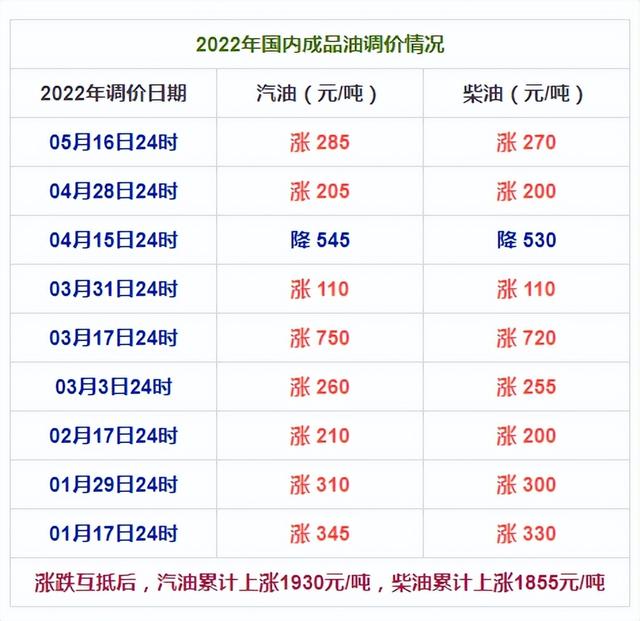 成品油调整：今天晚上24时，油价迎年内第八轮上涨，车主加油