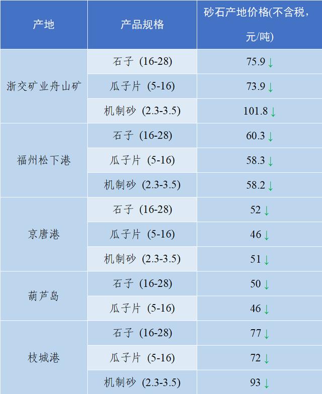 成都砂石价格表