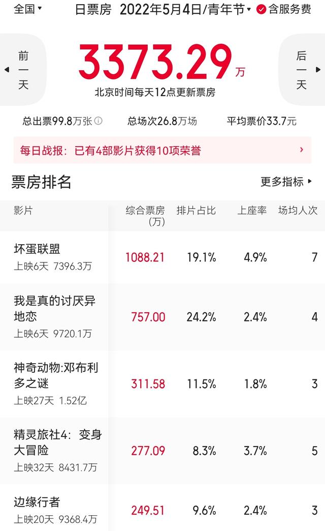 五一档全国票房2.97亿