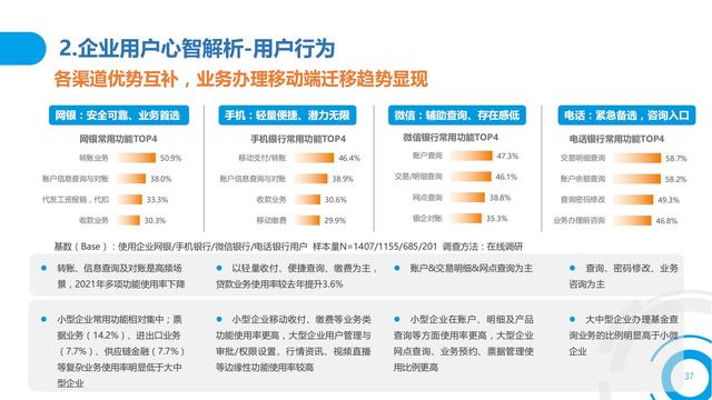 2021中国数字金融调查报告（零售数字金融、企业数字金融）