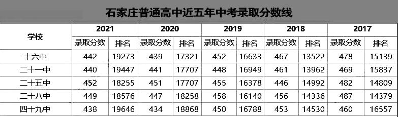 衡水中学录取分数线