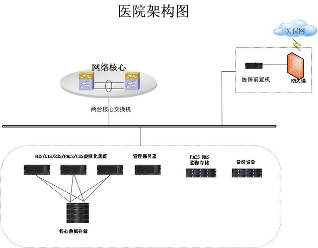 医院HIS硬件集成项目部署（一）