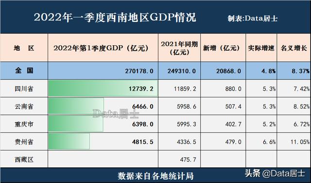 云南超过重庆，四川增长不太给力！西南地区今年第一季度GDP运行