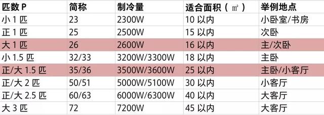 我换了三台空调，从销售人员学来的选购指南，别盲目交智商税