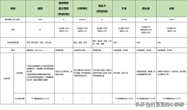 0种赚钱方法（赚钱的四种方法）"