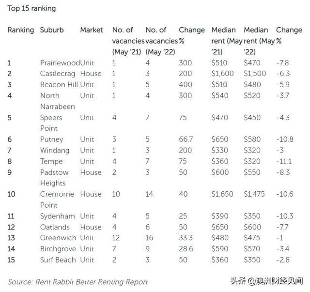 悉尼多地房租逆势而行，降幅高达11.1%！降价城区Top 12榜单出炉