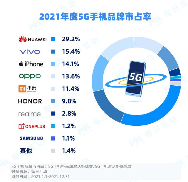 21年5G手机市占率出炉，华为依旧稳居第一
