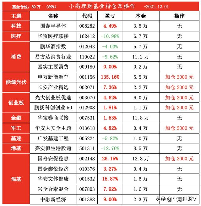 小高理财12月01日基金操作分享