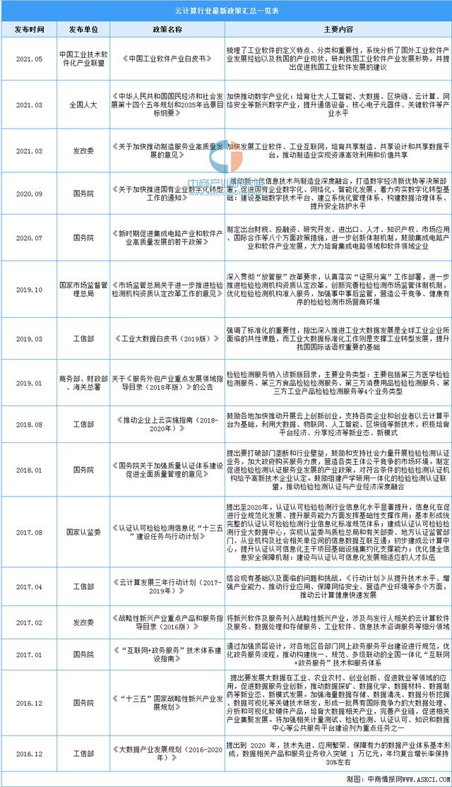 2022年中国云计算市场前景及投资研究预测报告-第3张图片-9158手机教程网