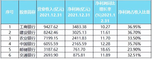 国有六大行的年报已经公布完毕，谁的业绩最好？谁最适合投资？