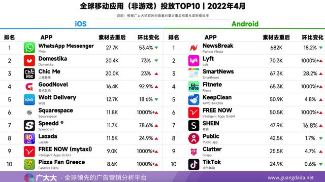 4月全球应用排行榜｜Instagram荣登榜首，健身APP异军突起