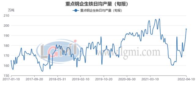 兰格研究：四月份粗钢日产或将超预期回升