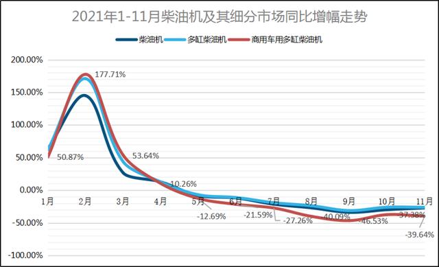 潍柴92万 玉柴破51万 上柴/全柴领涨 前11月柴油机销564万台微降