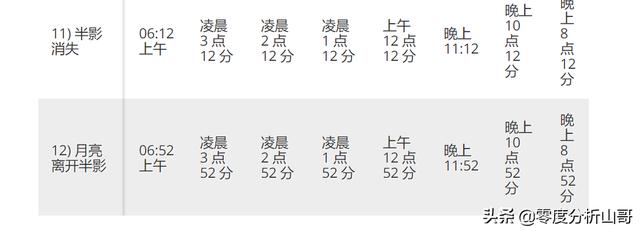 2022年5月15日超级花血月月食最全的阶段解释