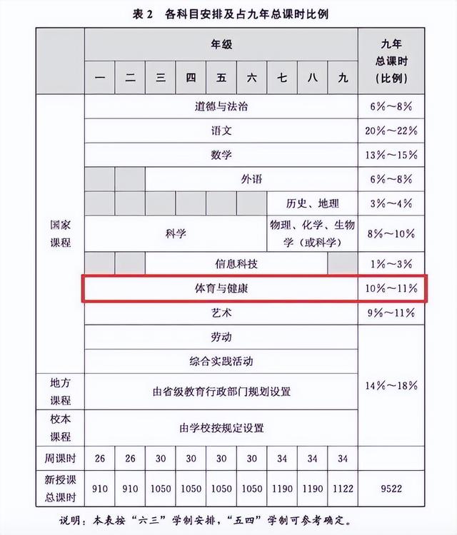 教育部新课标：取代英语，体育成为第三科