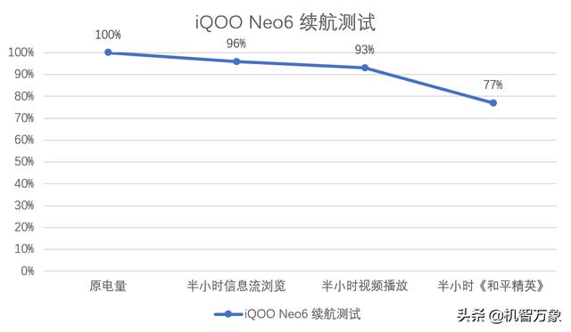 就算贵几百元，为什么也要选择iQOO Neo6，比红米K50有哪些优势？