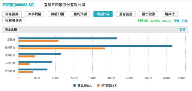 白酒板块持续疲软，五粮液高管团队“大换血”，当日股价跌超5%